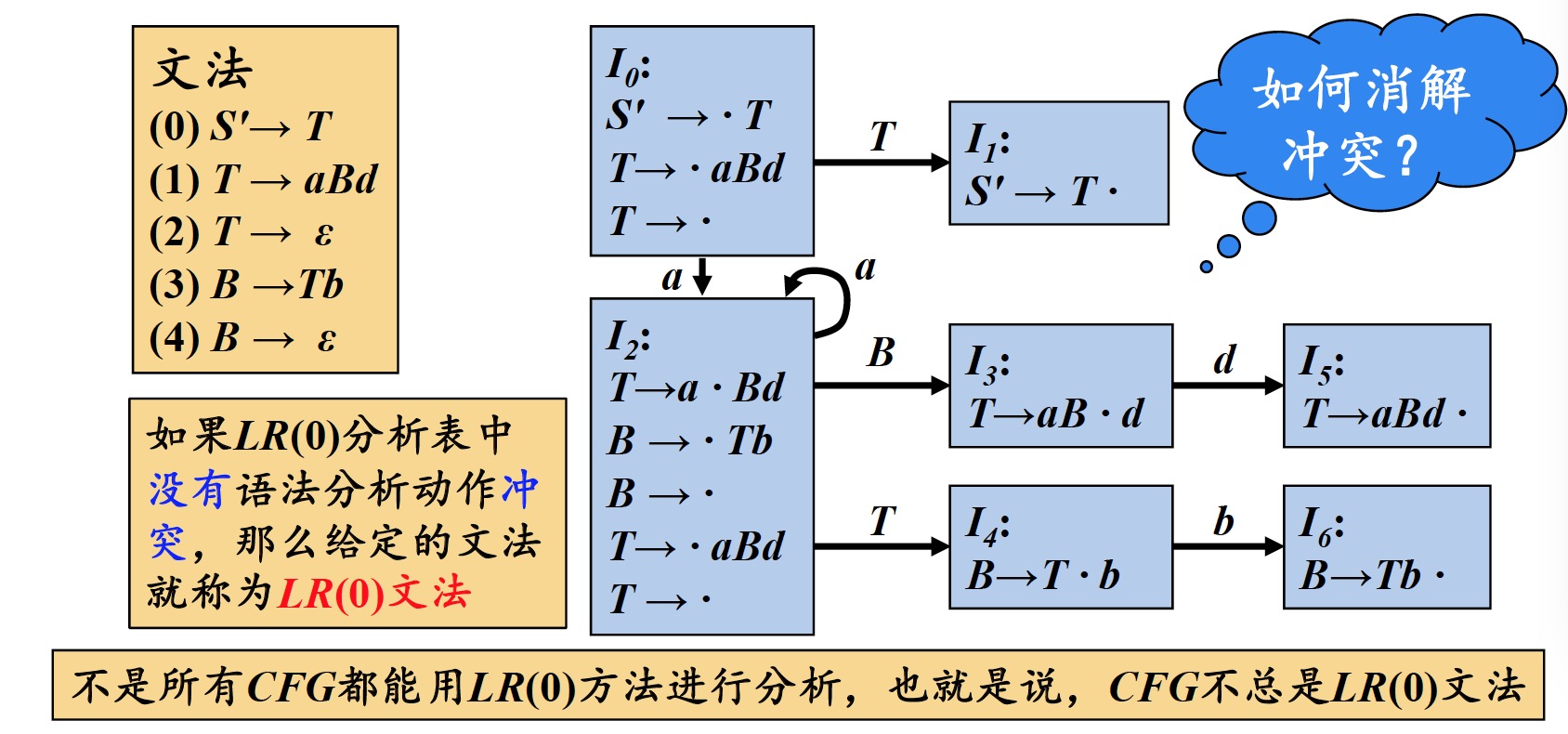 编译原理 语法分析3 Liuye Blog