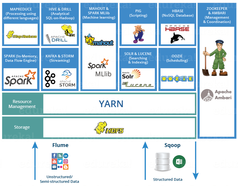 HADOOP-ECOSYSTEM-Edureka