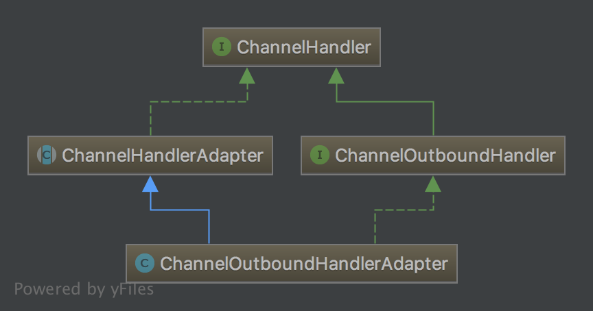 ChannelOutboundHandlerAdapter