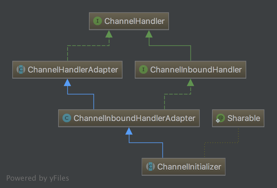 ChannelInitializer