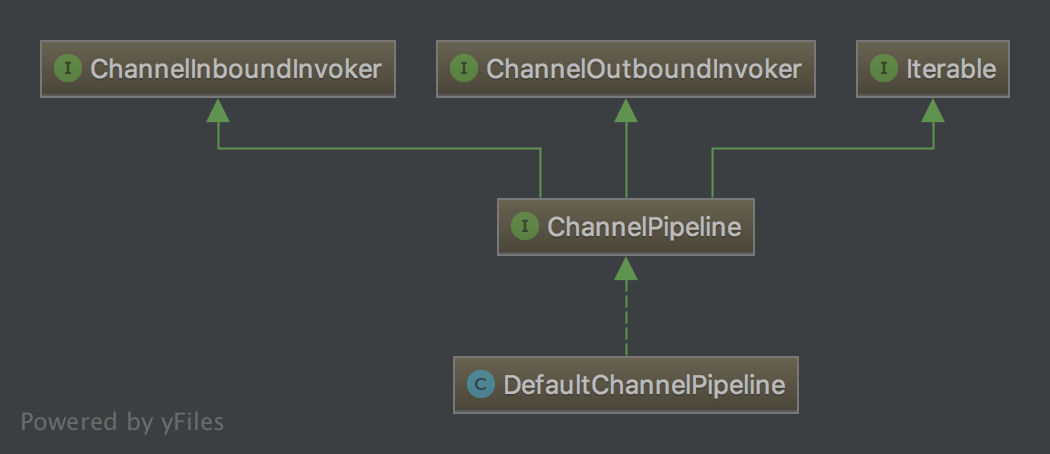 DefaultChannelPipeline